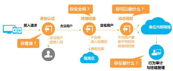 H3C iMC-EAD终端准入控制组件